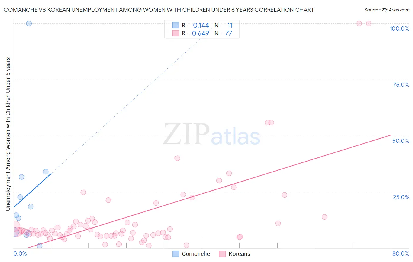 Comanche vs Korean Unemployment Among Women with Children Under 6 years