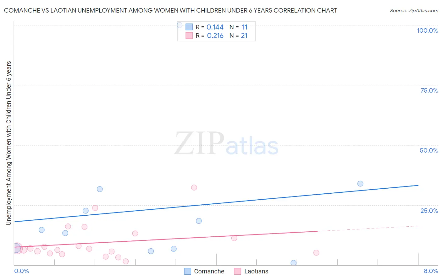 Comanche vs Laotian Unemployment Among Women with Children Under 6 years