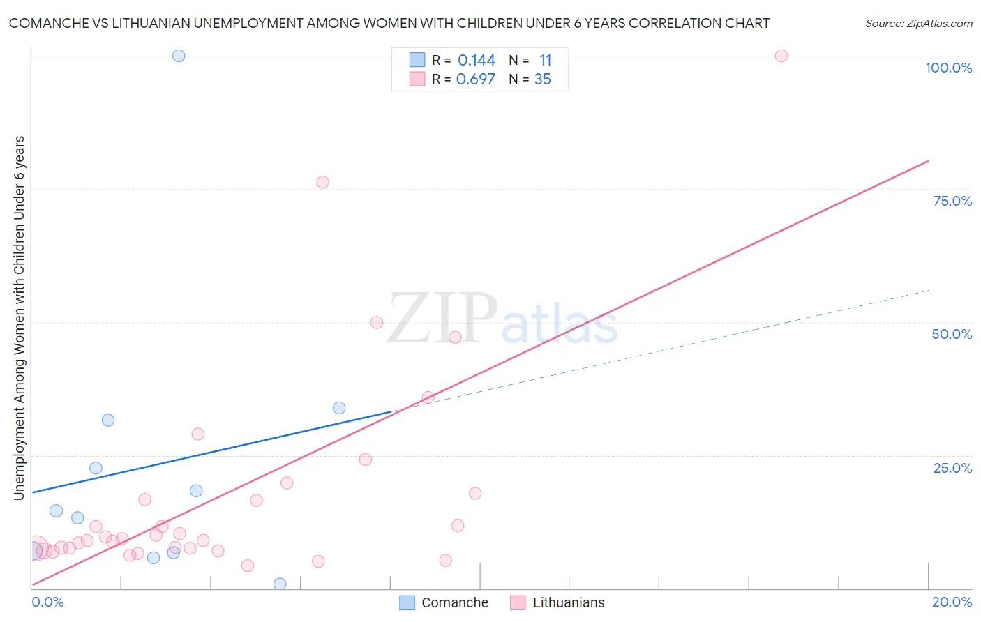 Comanche vs Lithuanian Unemployment Among Women with Children Under 6 years