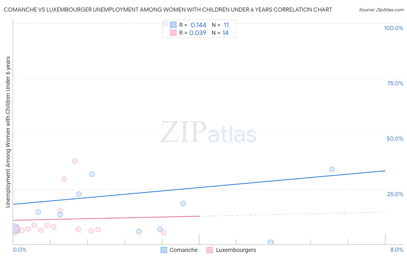Comanche vs Luxembourger Unemployment Among Women with Children Under 6 years