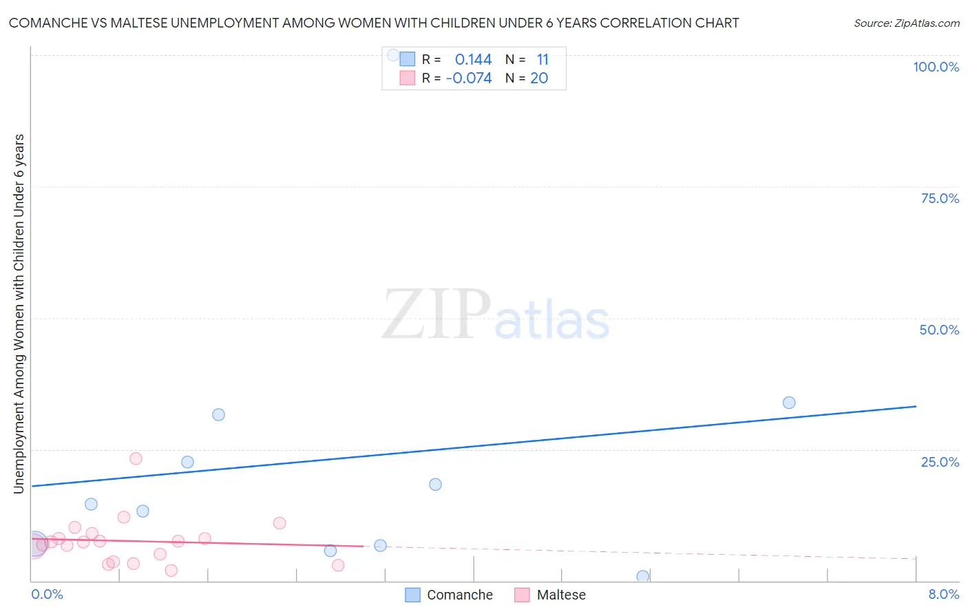 Comanche vs Maltese Unemployment Among Women with Children Under 6 years