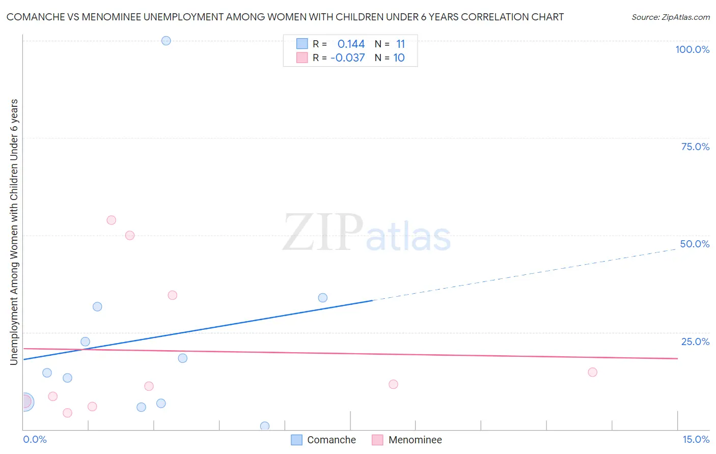 Comanche vs Menominee Unemployment Among Women with Children Under 6 years