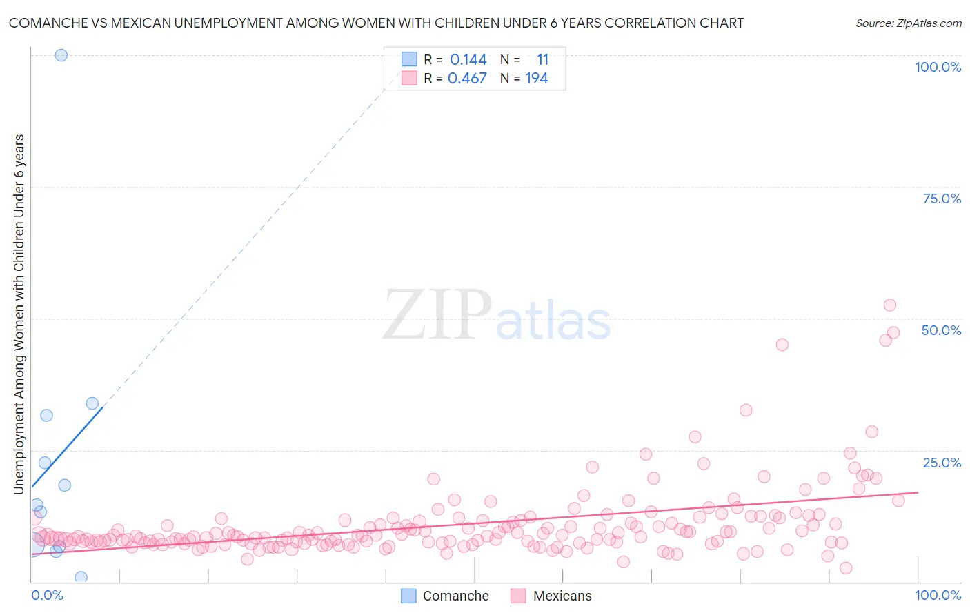 Comanche vs Mexican Unemployment Among Women with Children Under 6 years