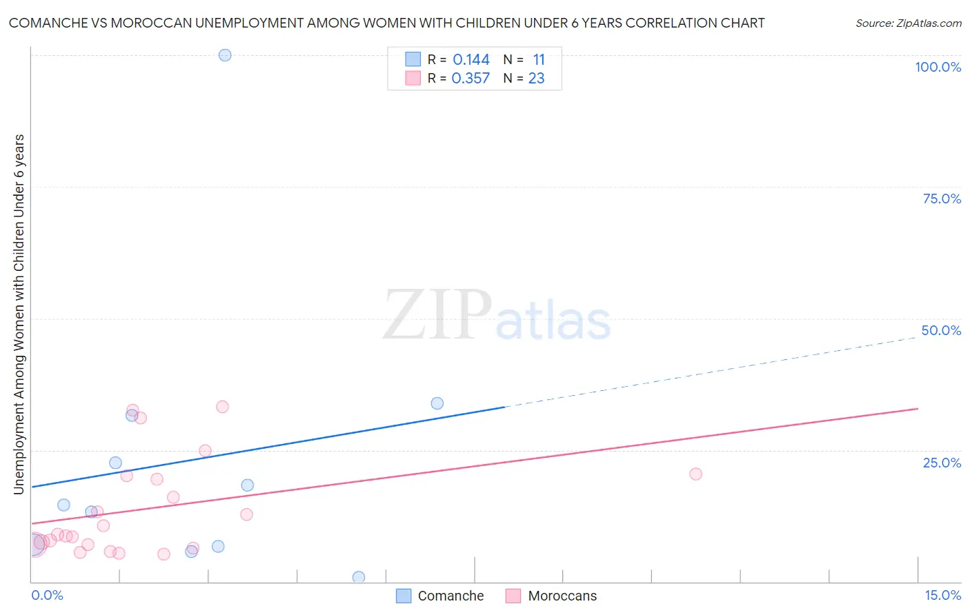 Comanche vs Moroccan Unemployment Among Women with Children Under 6 years