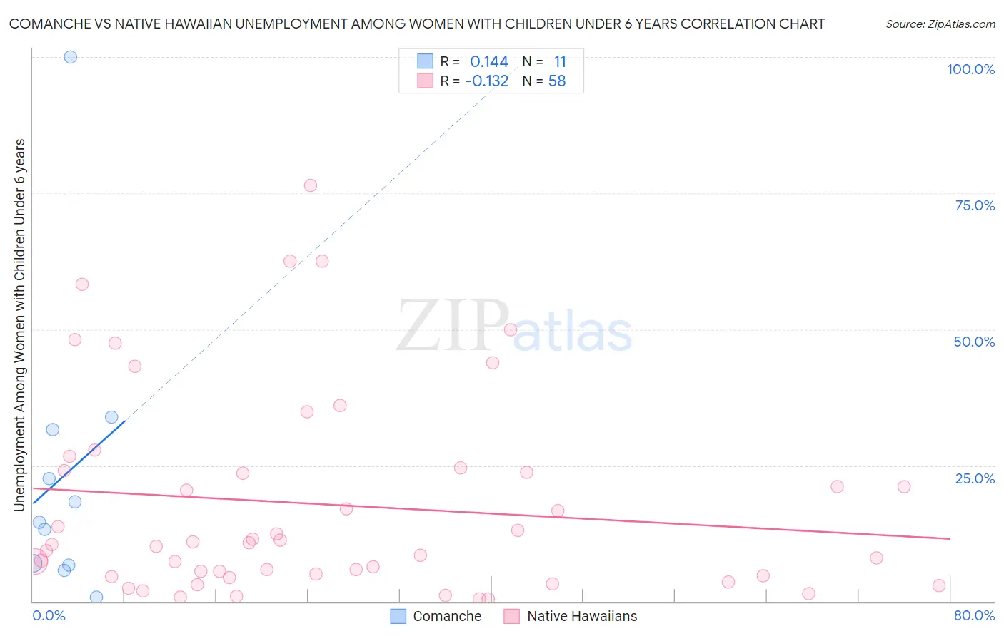Comanche vs Native Hawaiian Unemployment Among Women with Children Under 6 years