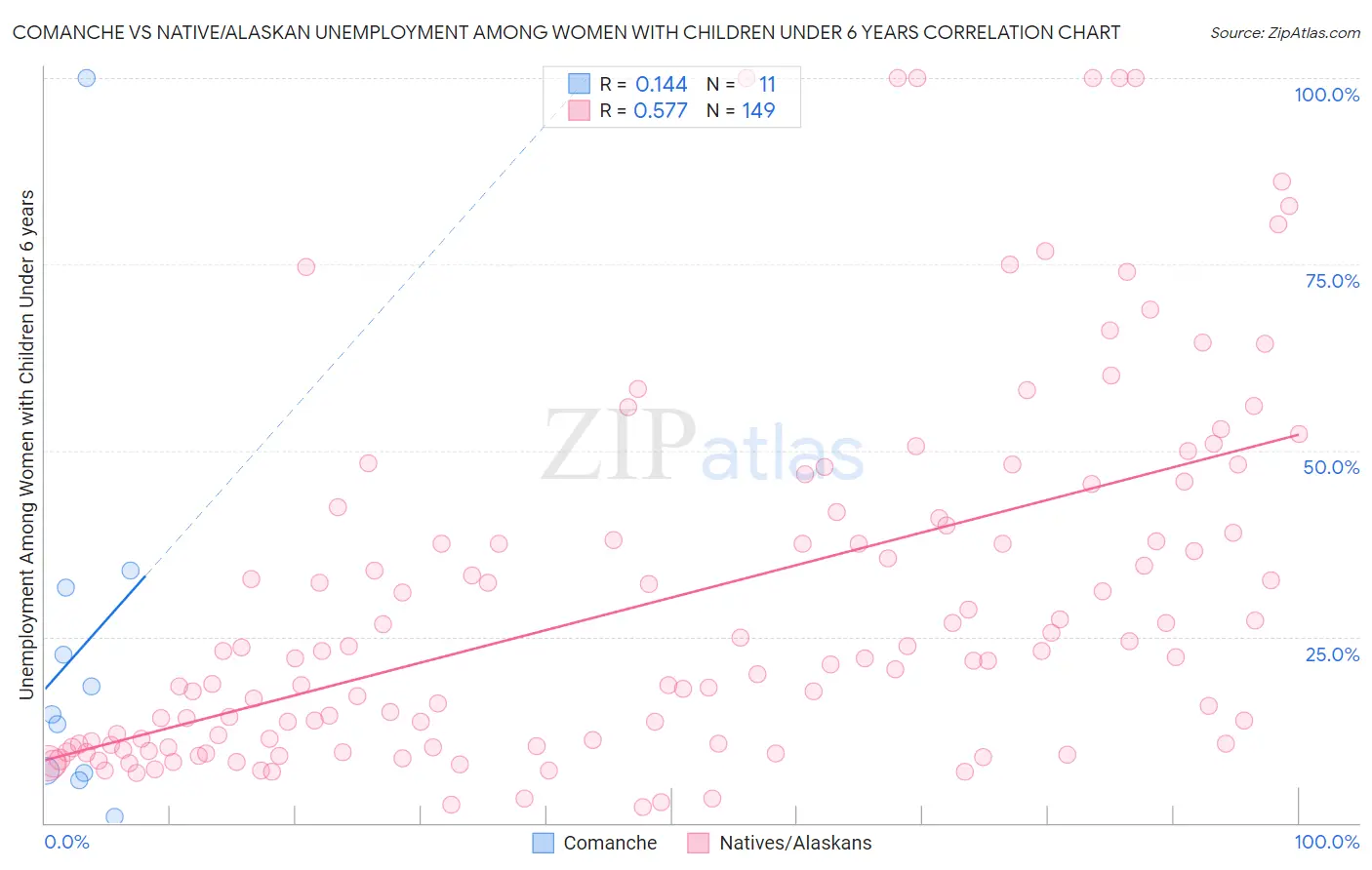Comanche vs Native/Alaskan Unemployment Among Women with Children Under 6 years