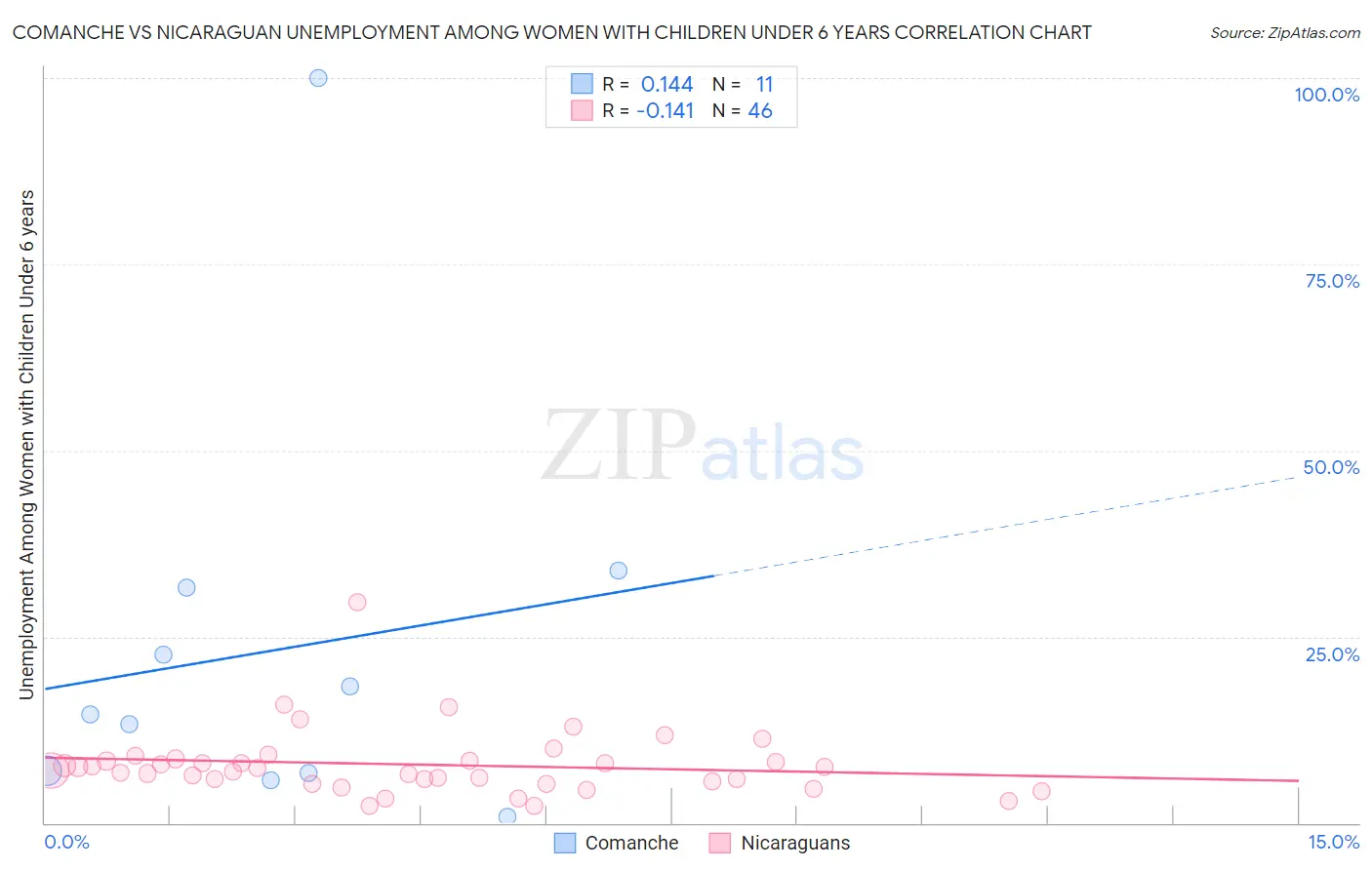 Comanche vs Nicaraguan Unemployment Among Women with Children Under 6 years