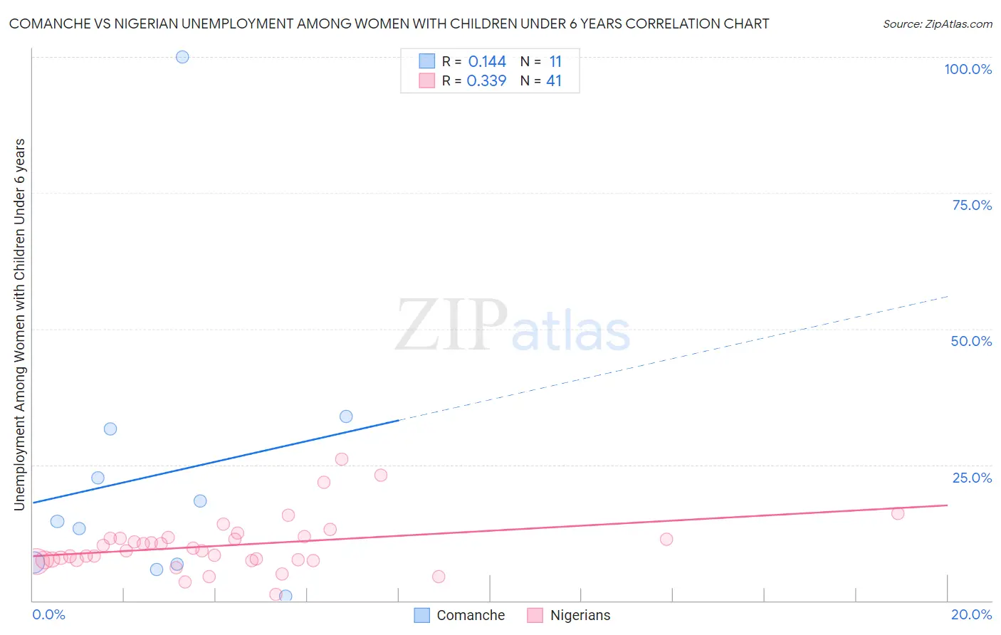 Comanche vs Nigerian Unemployment Among Women with Children Under 6 years