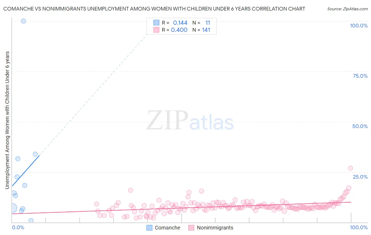 Comanche vs Nonimmigrants Unemployment Among Women with Children Under 6 years
