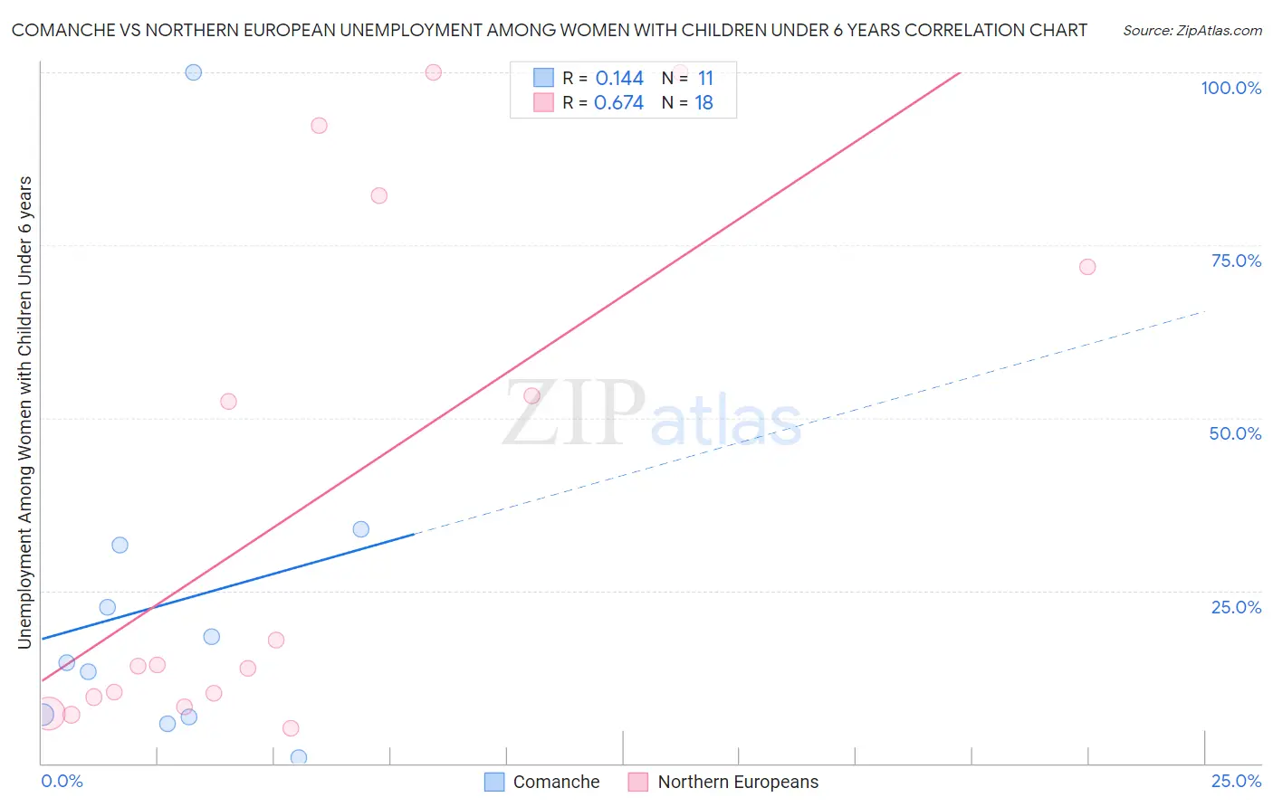 Comanche vs Northern European Unemployment Among Women with Children Under 6 years