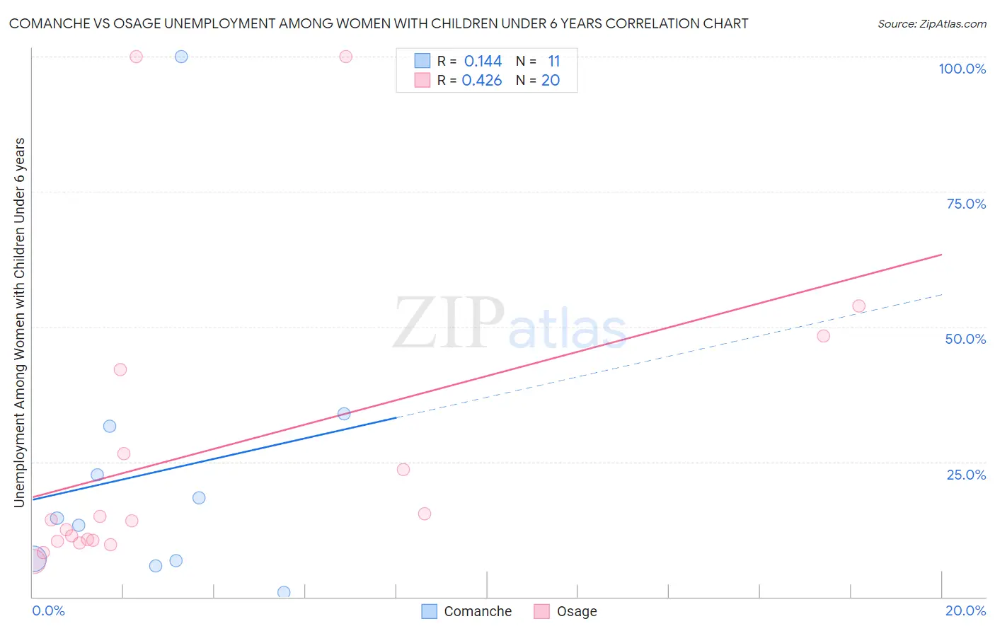 Comanche vs Osage Unemployment Among Women with Children Under 6 years