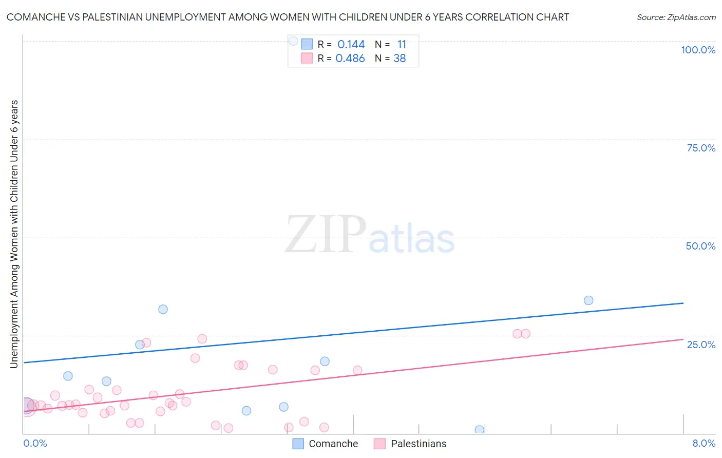 Comanche vs Palestinian Unemployment Among Women with Children Under 6 years