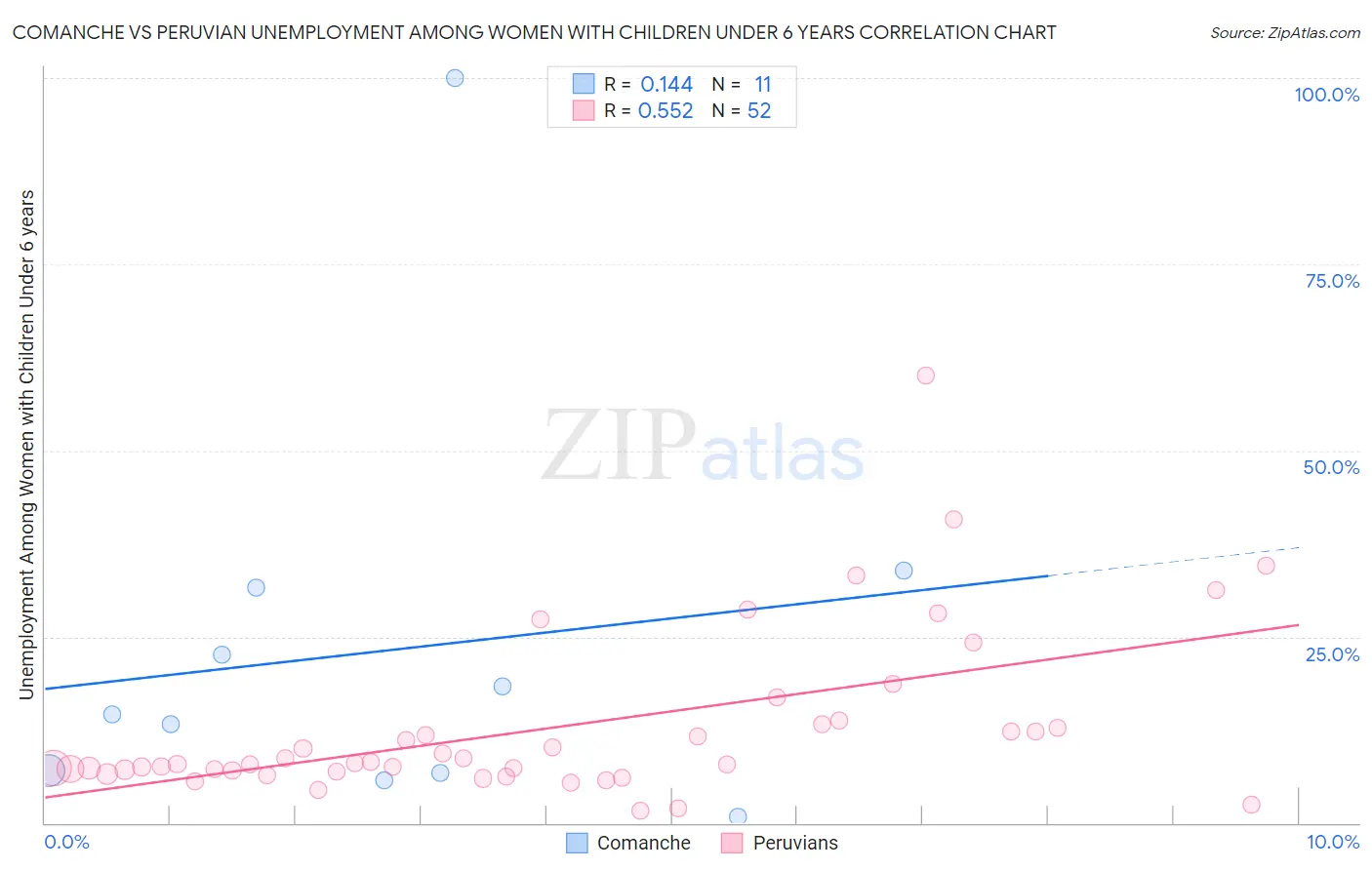 Comanche vs Peruvian Unemployment Among Women with Children Under 6 years