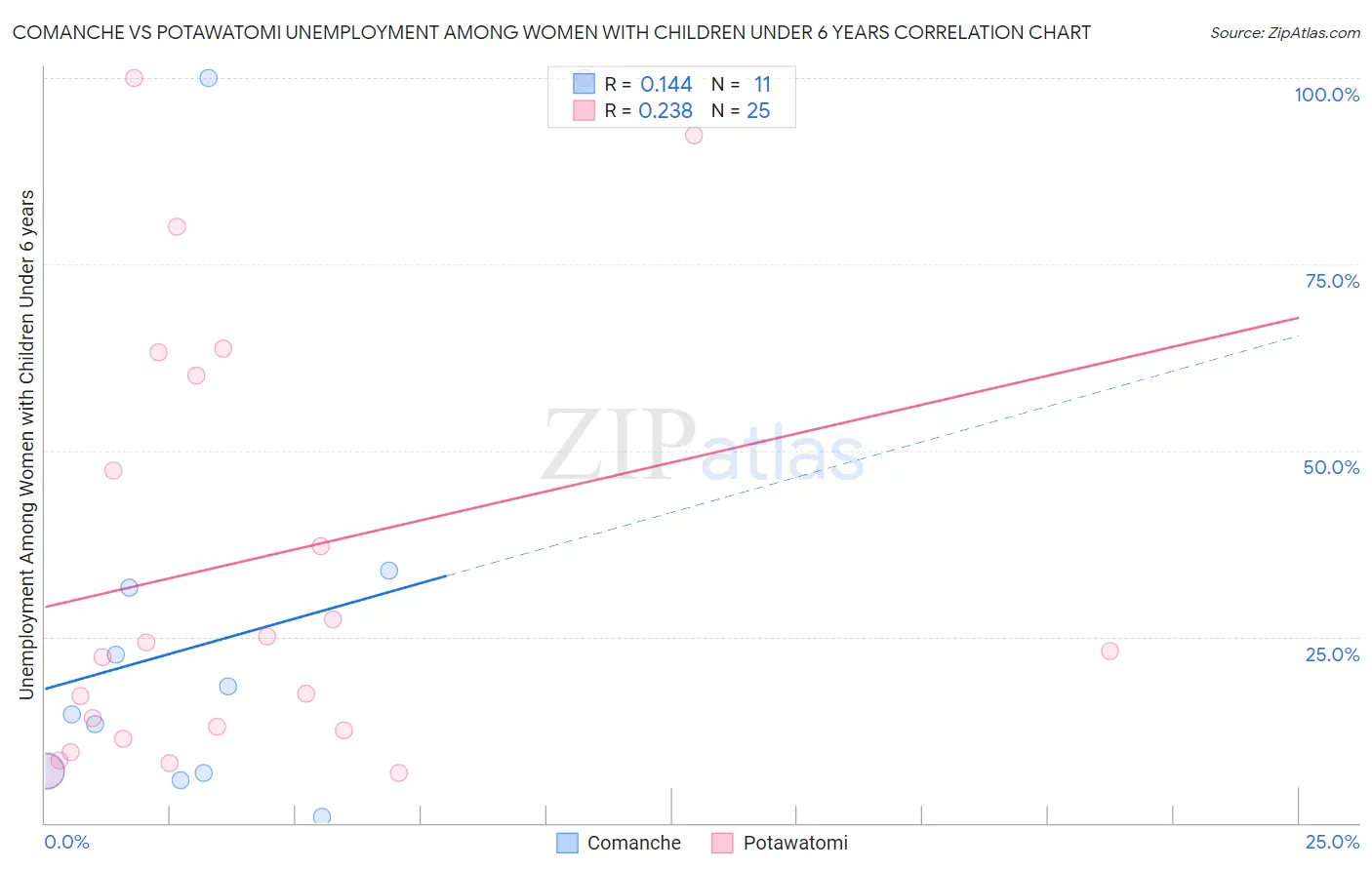 Comanche vs Potawatomi Unemployment Among Women with Children Under 6 years