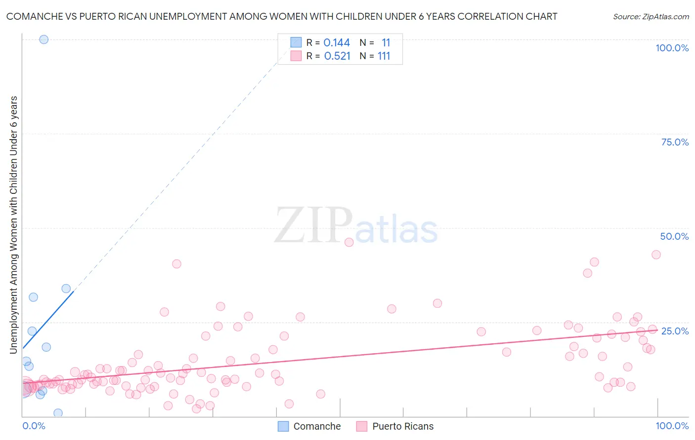 Comanche vs Puerto Rican Unemployment Among Women with Children Under 6 years