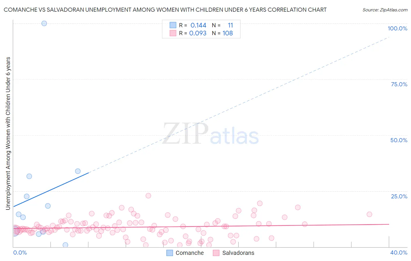 Comanche vs Salvadoran Unemployment Among Women with Children Under 6 years