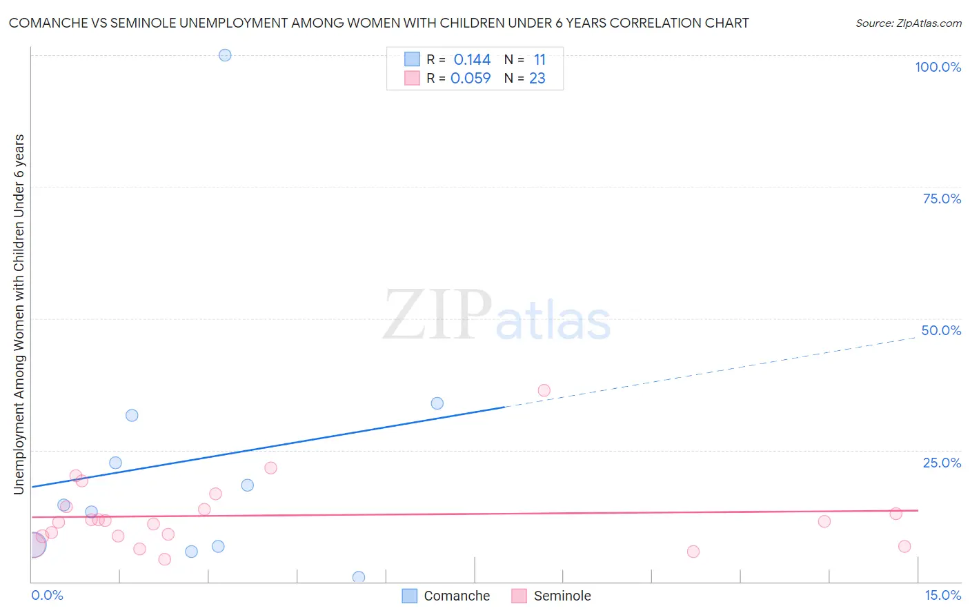 Comanche vs Seminole Unemployment Among Women with Children Under 6 years