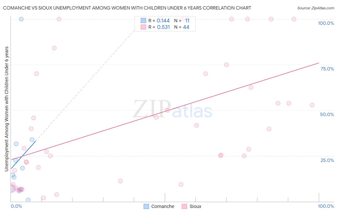 Comanche vs Sioux Unemployment Among Women with Children Under 6 years