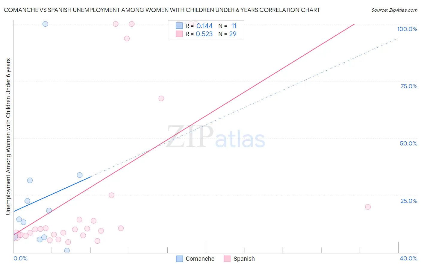 Comanche vs Spanish Unemployment Among Women with Children Under 6 years