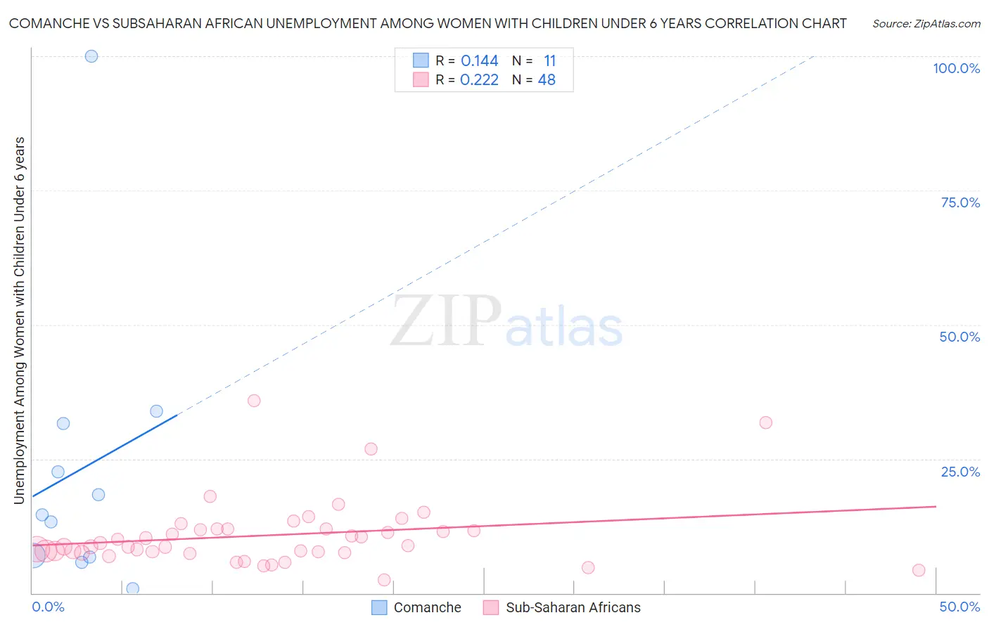 Comanche vs Subsaharan African Unemployment Among Women with Children Under 6 years