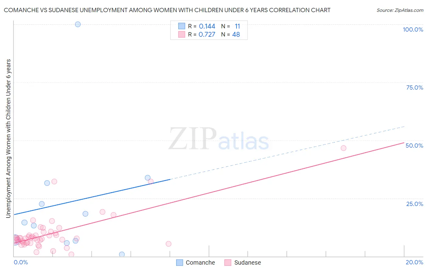 Comanche vs Sudanese Unemployment Among Women with Children Under 6 years