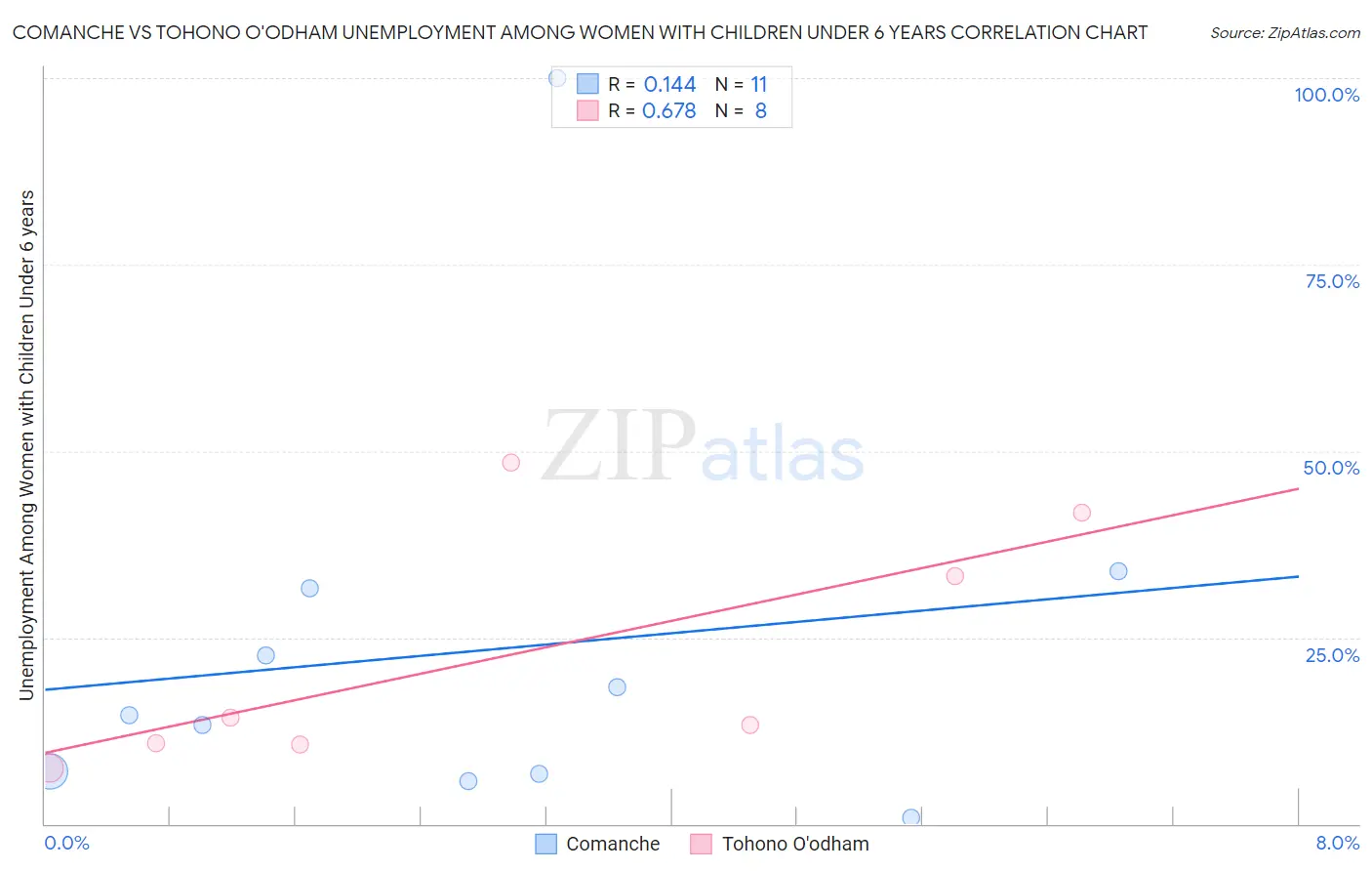 Comanche vs Tohono O'odham Unemployment Among Women with Children Under 6 years