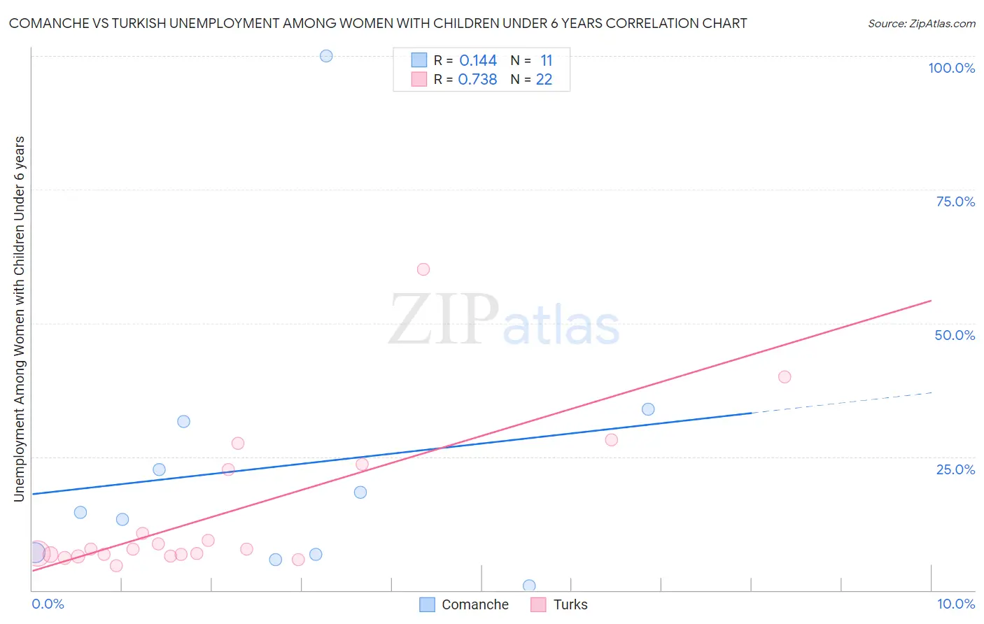 Comanche vs Turkish Unemployment Among Women with Children Under 6 years