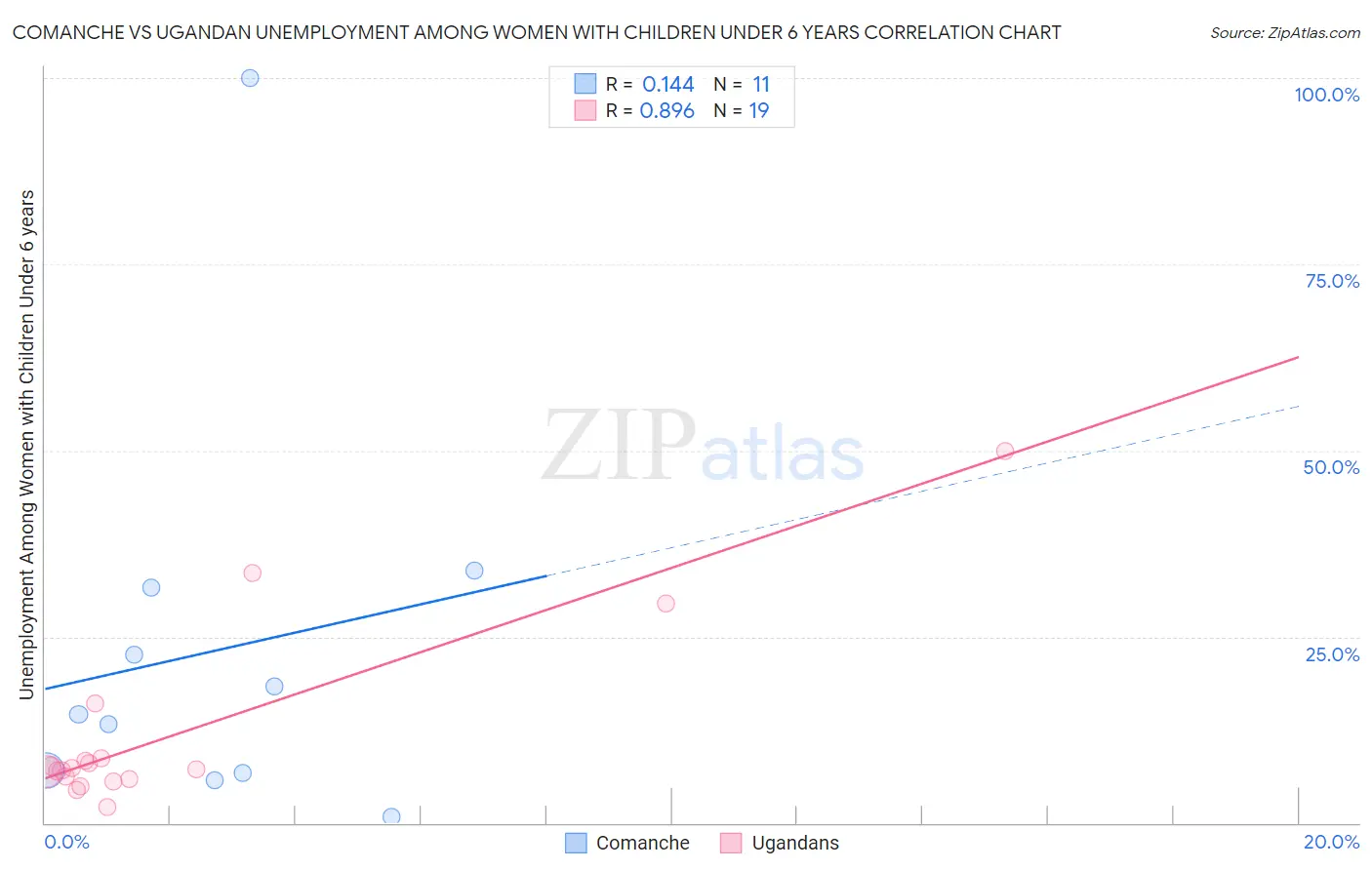 Comanche vs Ugandan Unemployment Among Women with Children Under 6 years