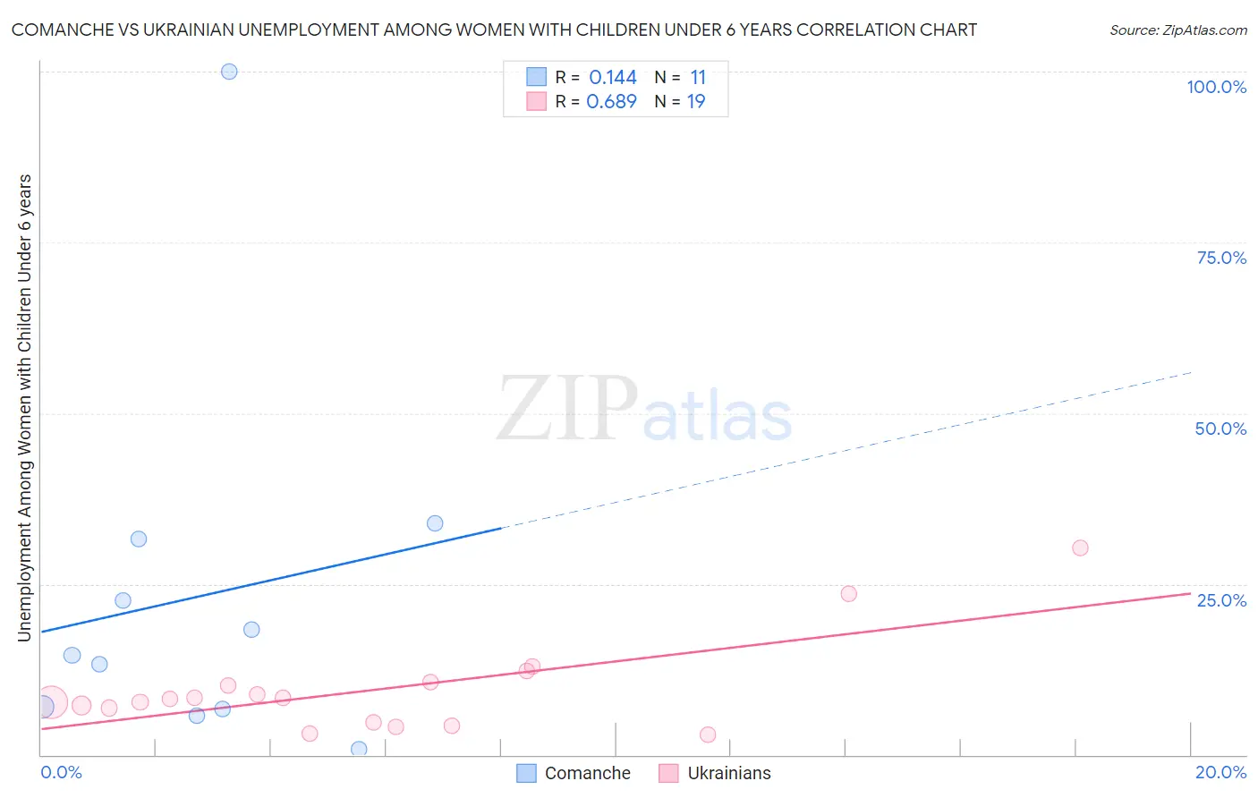 Comanche vs Ukrainian Unemployment Among Women with Children Under 6 years
