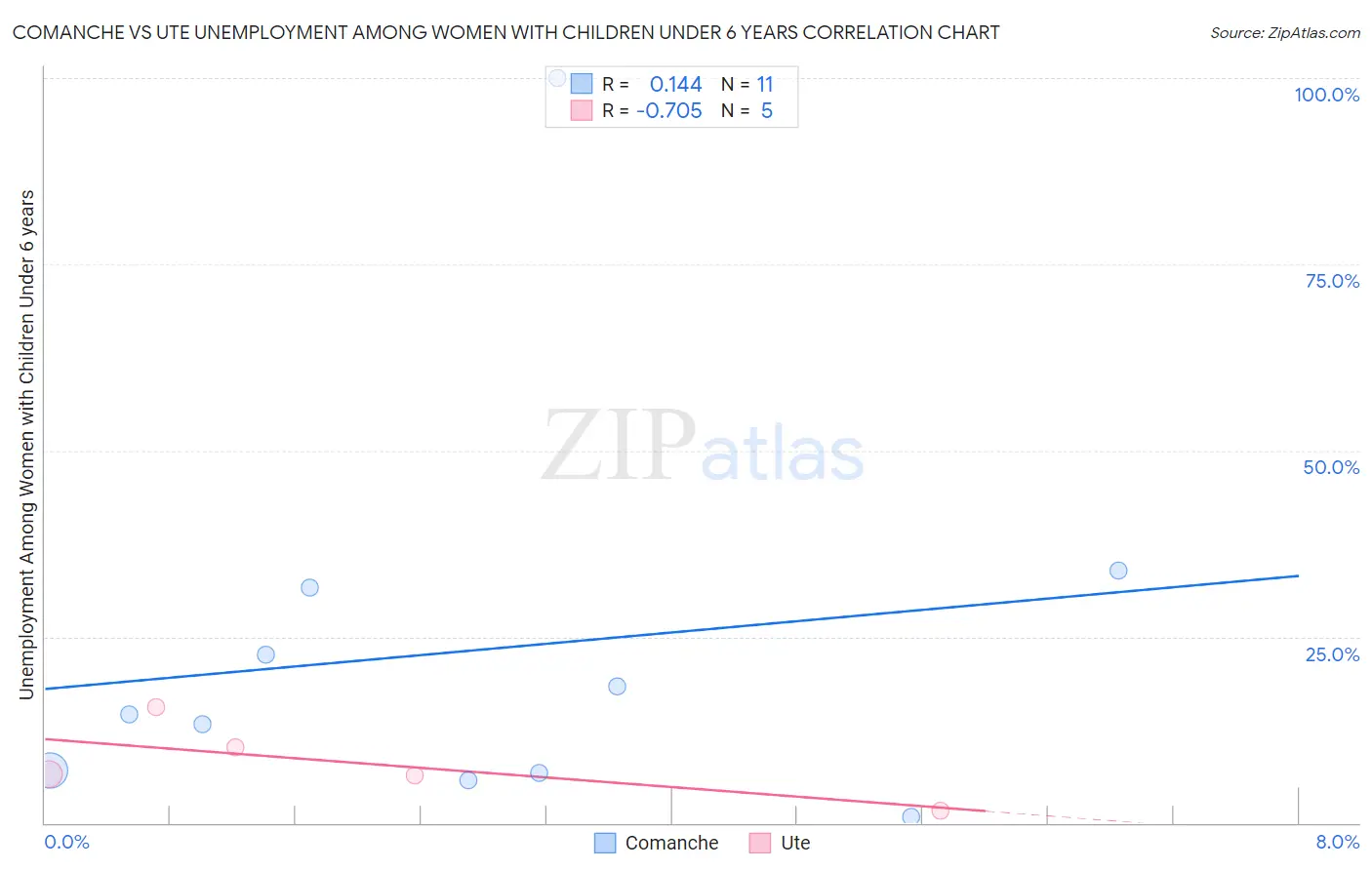 Comanche vs Ute Unemployment Among Women with Children Under 6 years