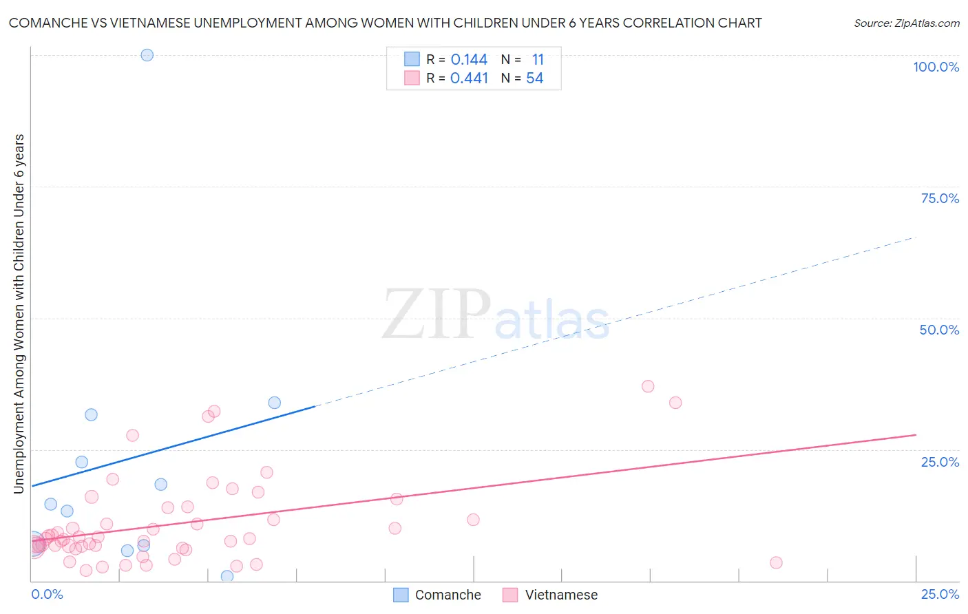 Comanche vs Vietnamese Unemployment Among Women with Children Under 6 years