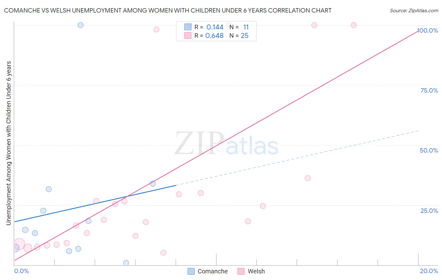 Comanche vs Welsh Unemployment Among Women with Children Under 6 years