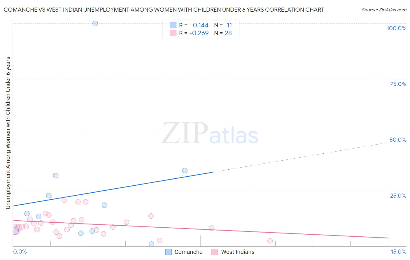 Comanche vs West Indian Unemployment Among Women with Children Under 6 years