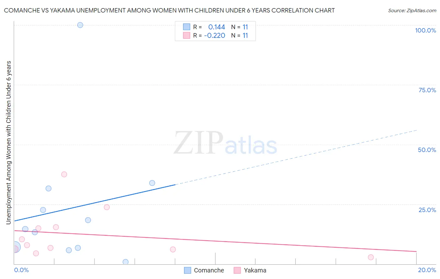 Comanche vs Yakama Unemployment Among Women with Children Under 6 years