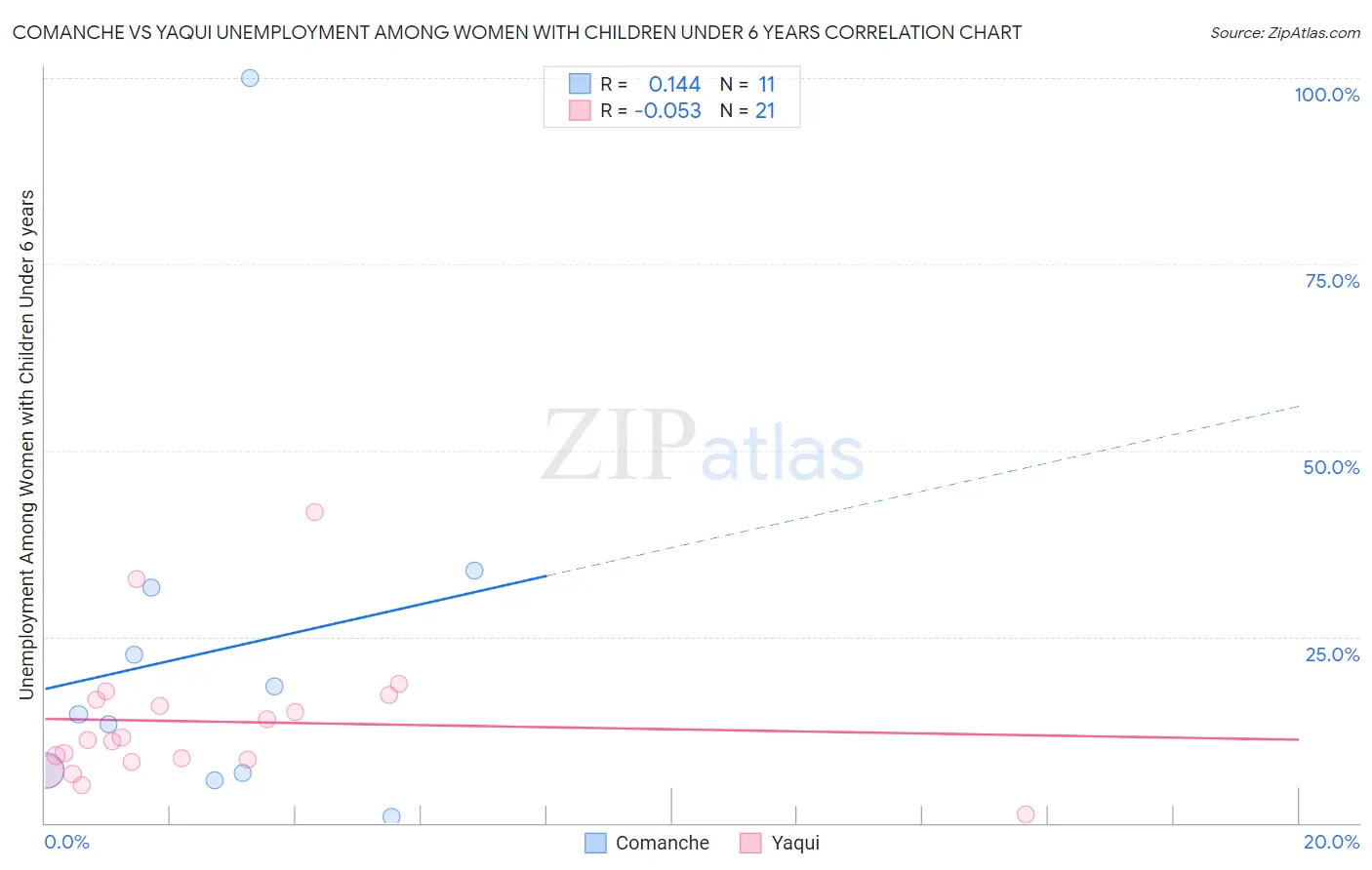 Comanche vs Yaqui Unemployment Among Women with Children Under 6 years