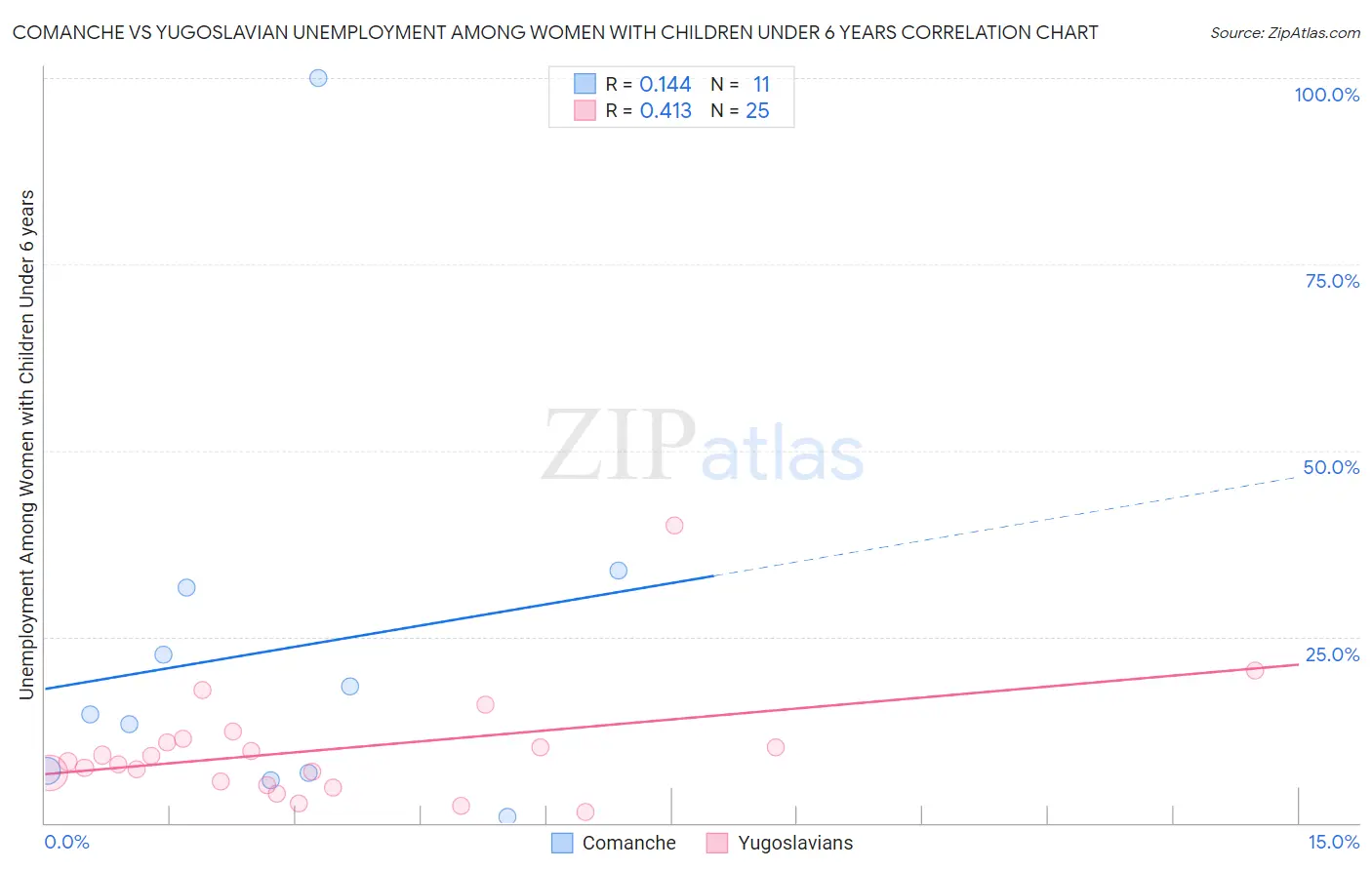 Comanche vs Yugoslavian Unemployment Among Women with Children Under 6 years