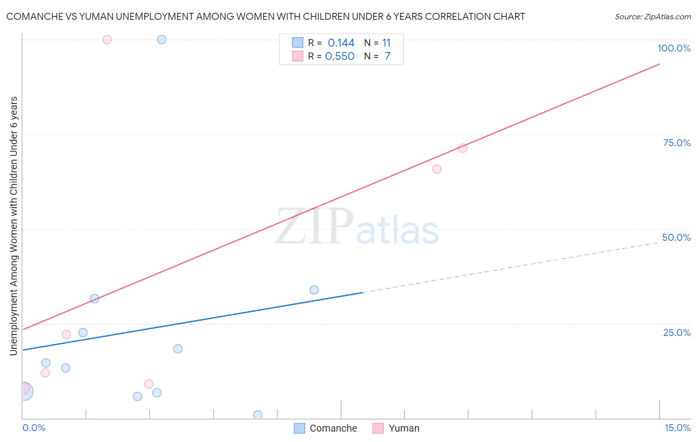 Comanche vs Yuman Unemployment Among Women with Children Under 6 years