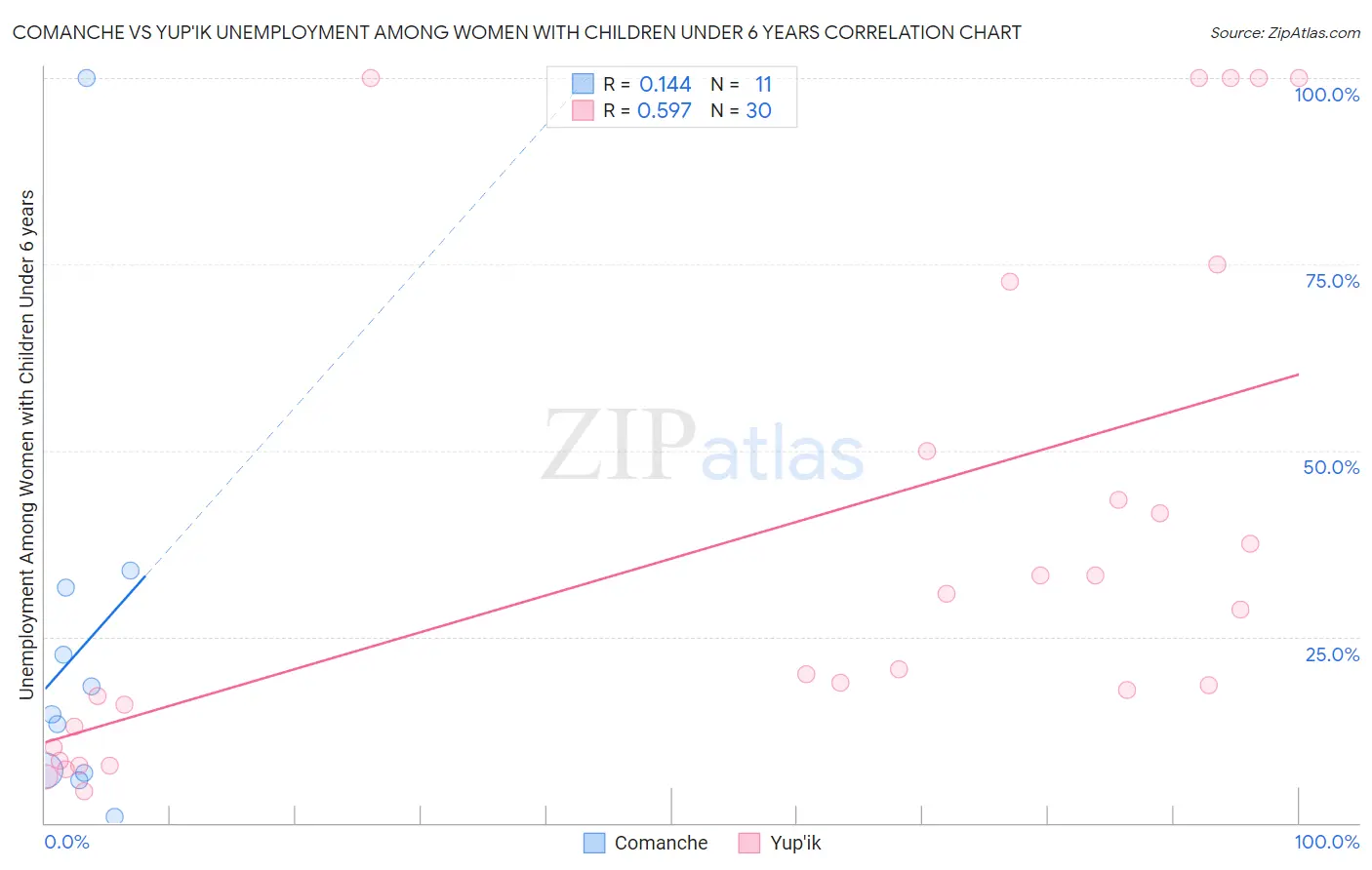 Comanche vs Yup'ik Unemployment Among Women with Children Under 6 years