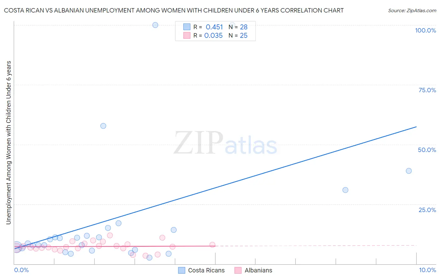 Costa Rican vs Albanian Unemployment Among Women with Children Under 6 years