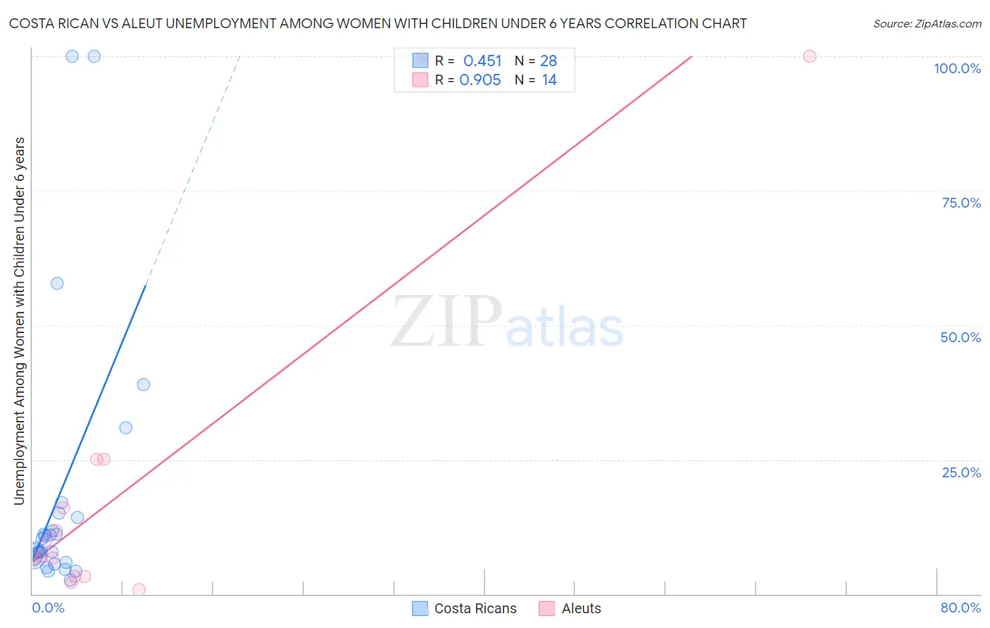Costa Rican vs Aleut Unemployment Among Women with Children Under 6 years