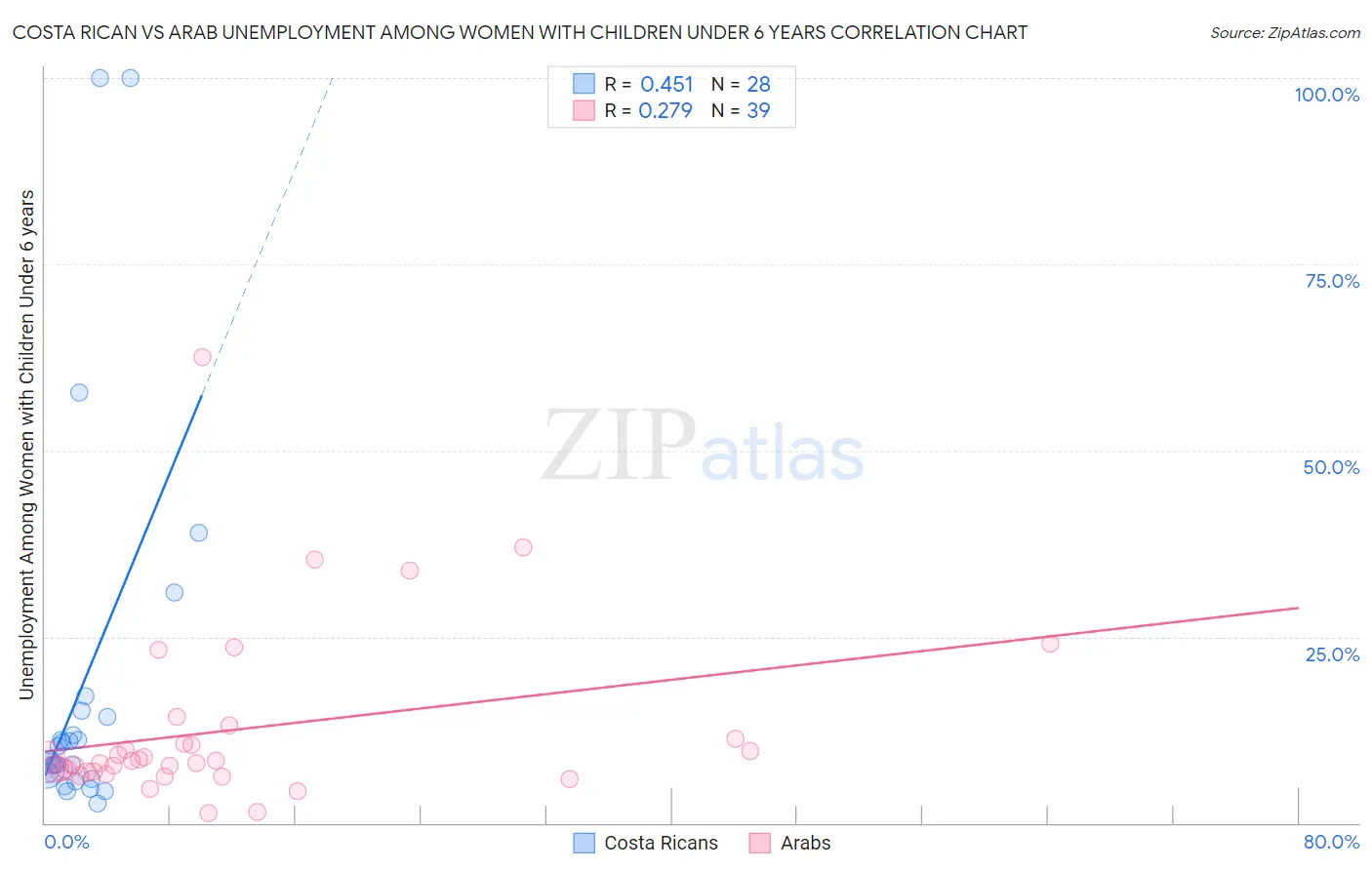 Costa Rican vs Arab Unemployment Among Women with Children Under 6 years