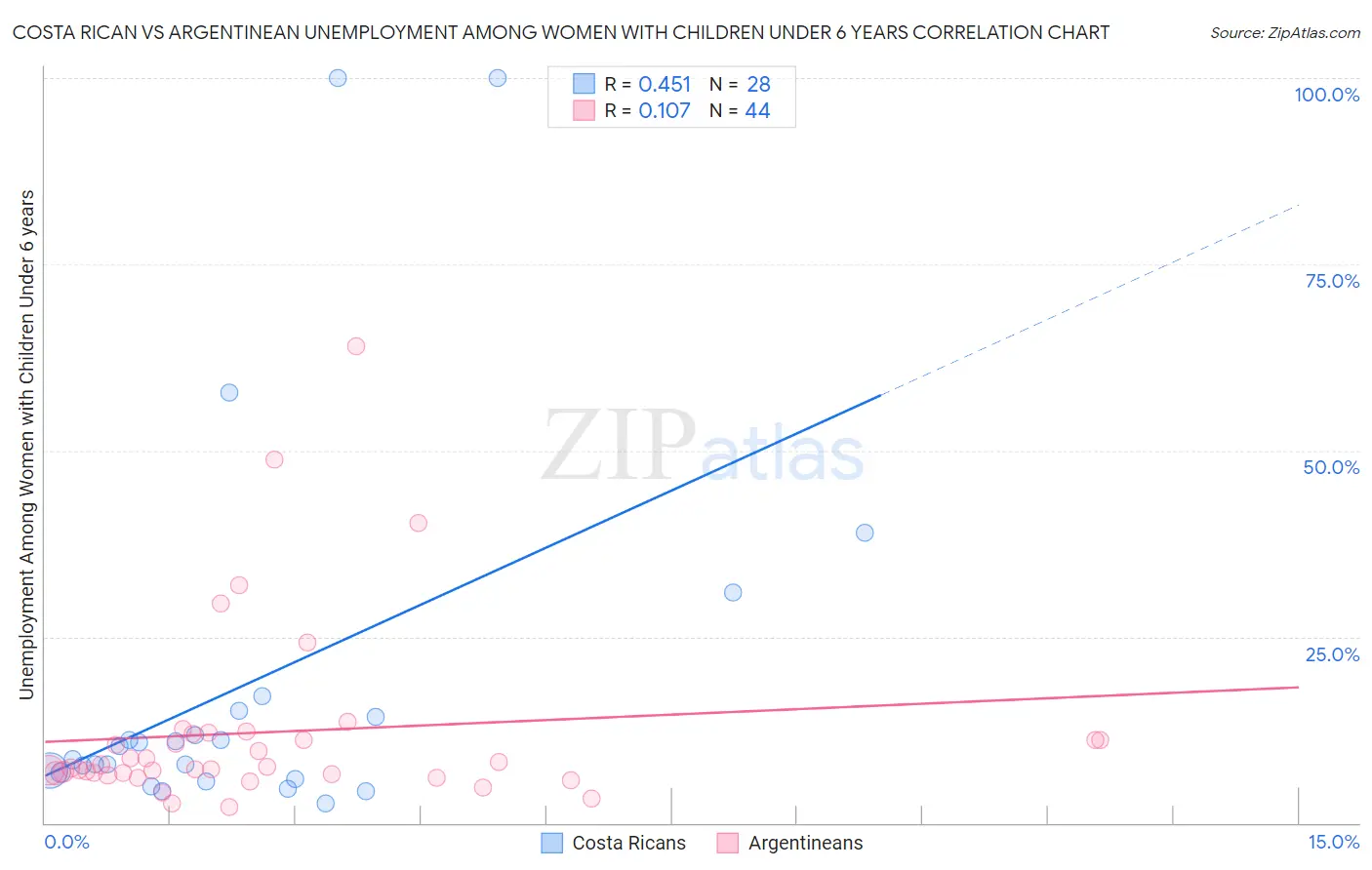 Costa Rican vs Argentinean Unemployment Among Women with Children Under 6 years