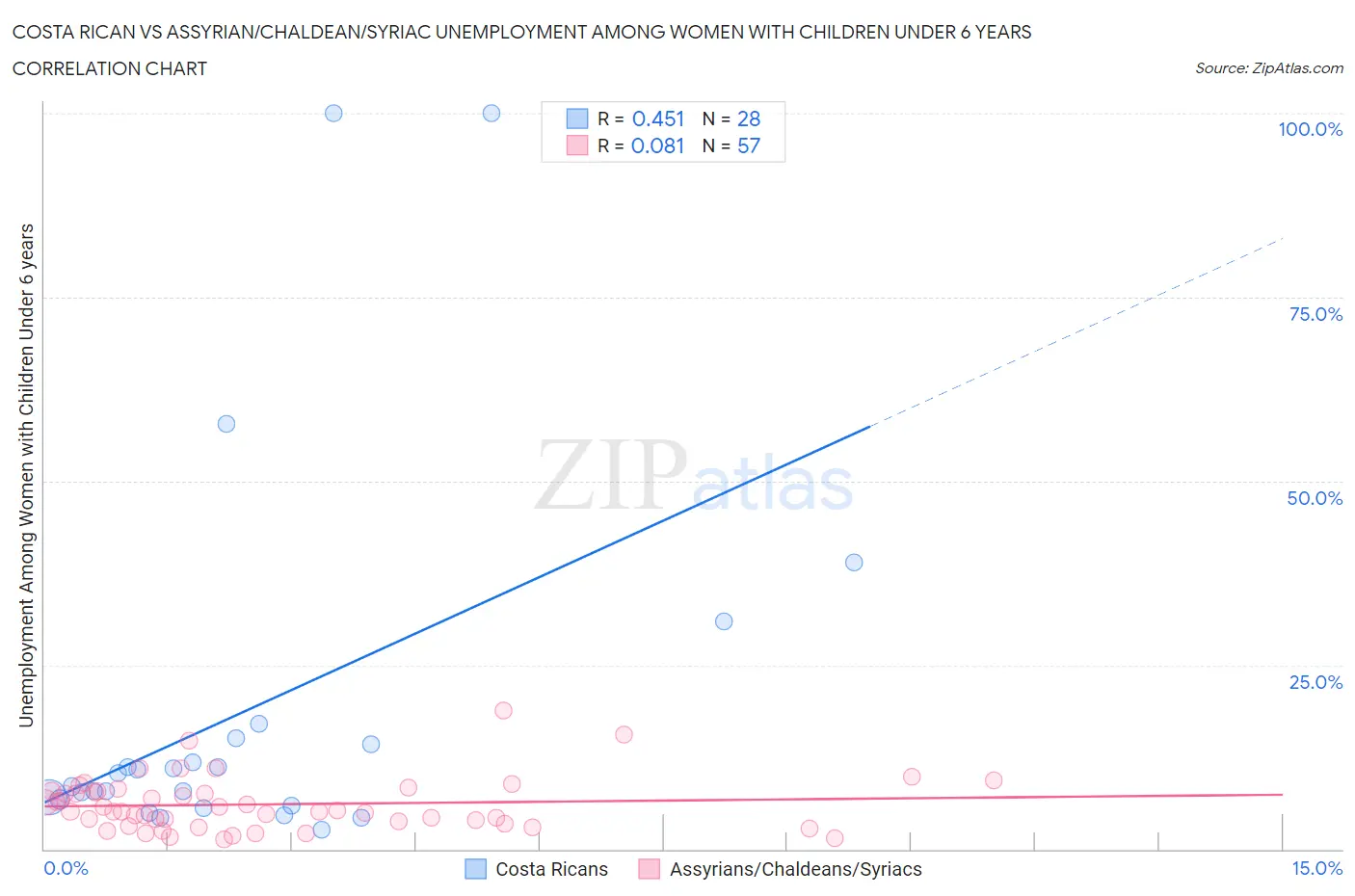 Costa Rican vs Assyrian/Chaldean/Syriac Unemployment Among Women with Children Under 6 years