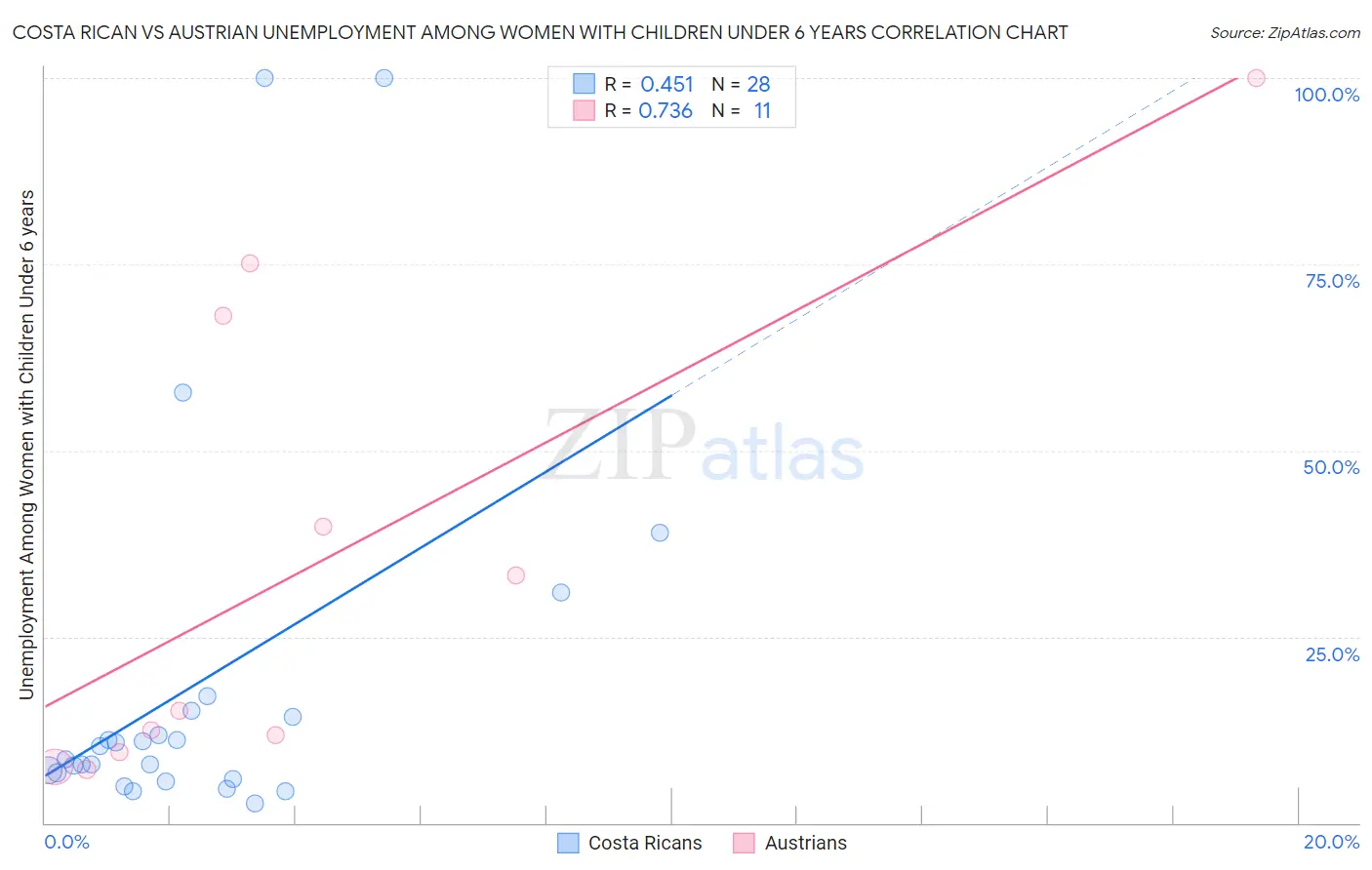 Costa Rican vs Austrian Unemployment Among Women with Children Under 6 years