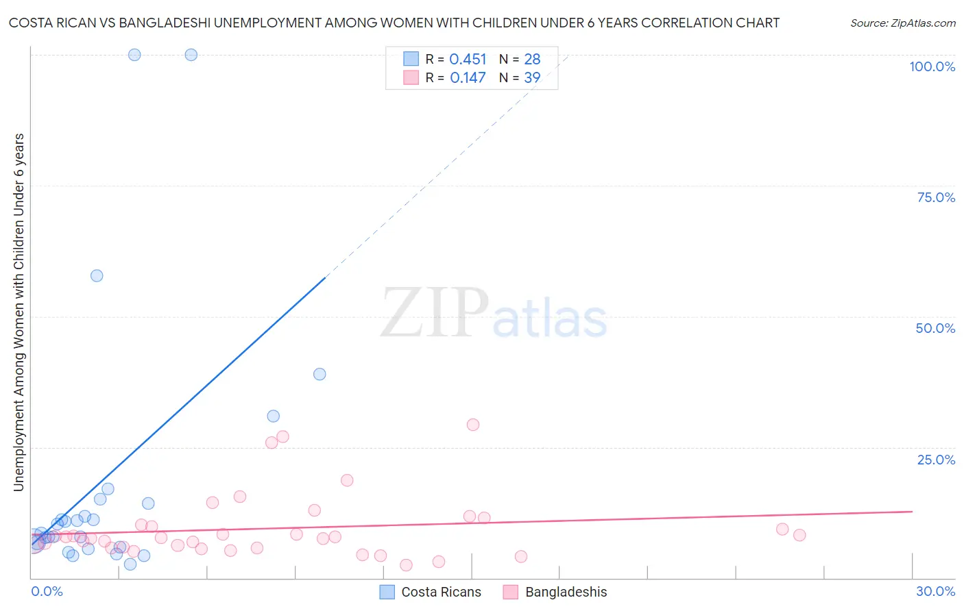 Costa Rican vs Bangladeshi Unemployment Among Women with Children Under 6 years