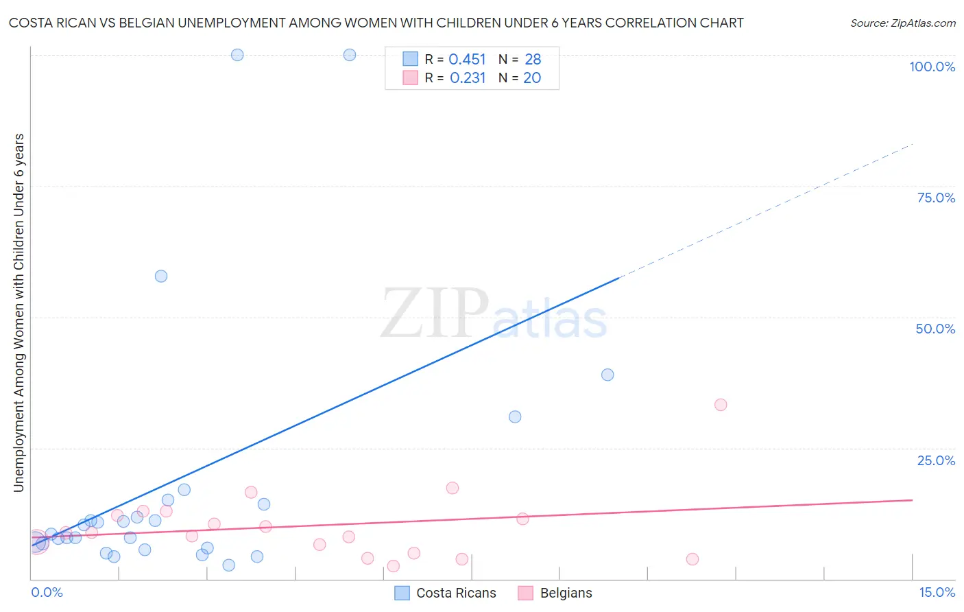 Costa Rican vs Belgian Unemployment Among Women with Children Under 6 years