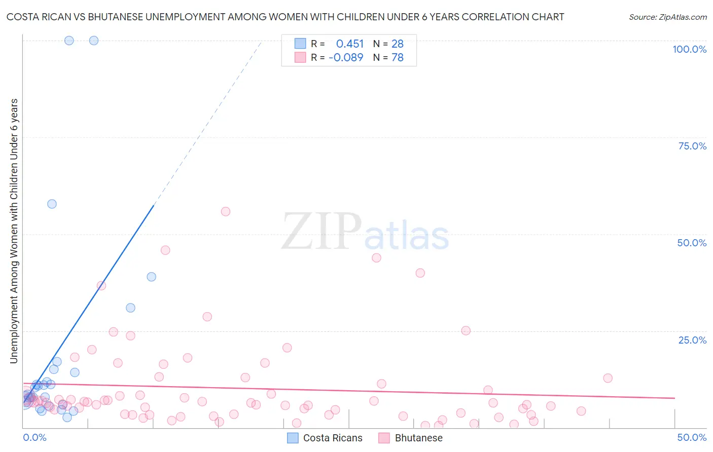 Costa Rican vs Bhutanese Unemployment Among Women with Children Under 6 years