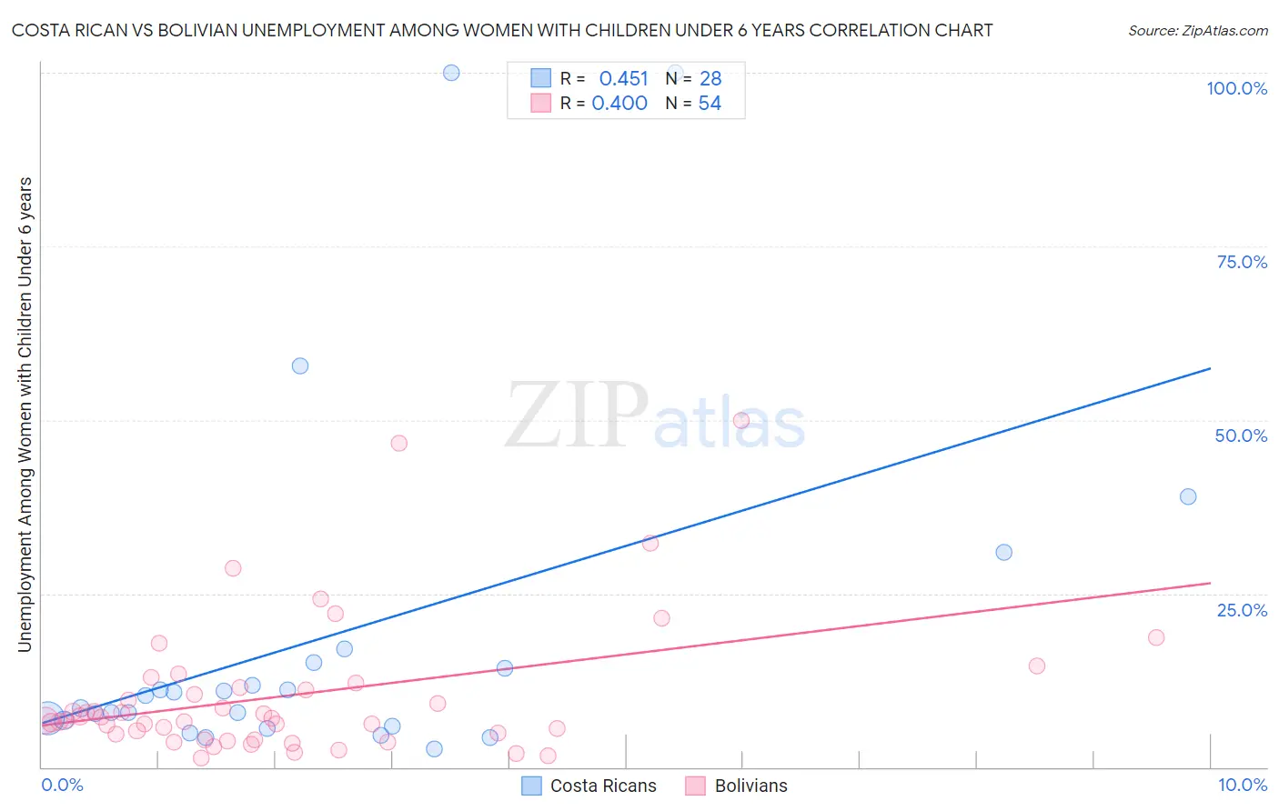 Costa Rican vs Bolivian Unemployment Among Women with Children Under 6 years