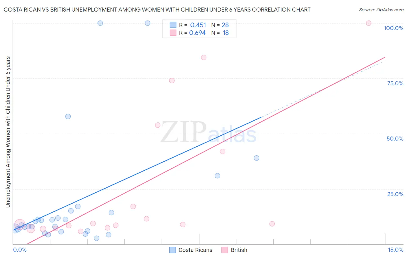 Costa Rican vs British Unemployment Among Women with Children Under 6 years