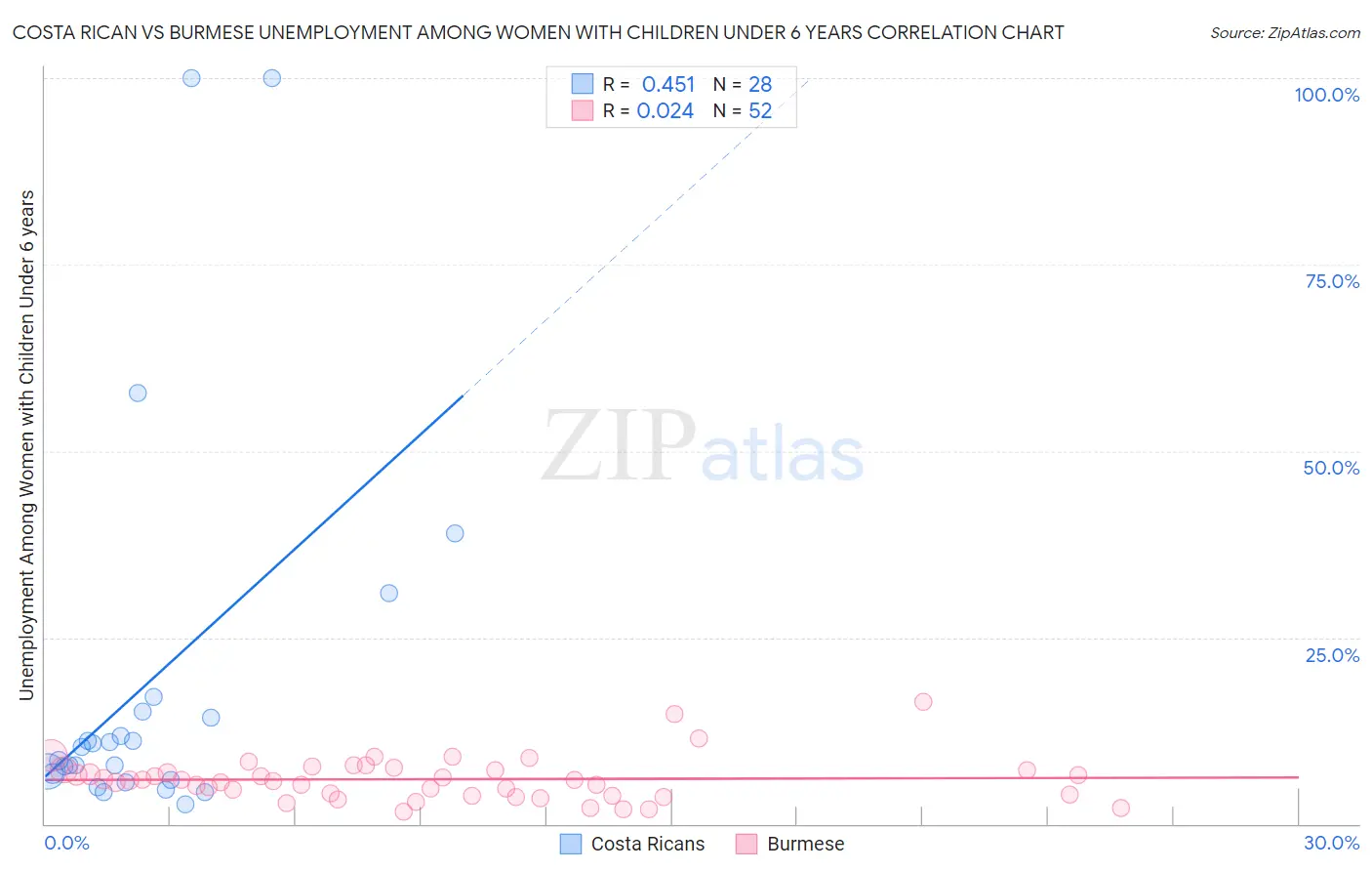 Costa Rican vs Burmese Unemployment Among Women with Children Under 6 years